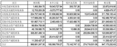 西子清洁能源装备制造股份有限公司 关于2022年度计提资产减值准备的 公告