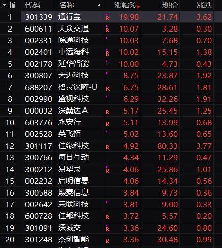 沸腾了！国家级平台重磅亮相<strong></p>
<p>期货首页</strong>，万亿板块引爆！600亿龙头一字涨停，“牛市旗手”持续躁动，多股却突发跌停