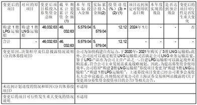 江西九丰能源股份有限公司 关于使用募集资金置换预先投入 募投项目的自筹资金的公告