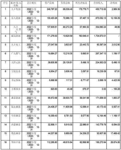 江西九丰能源股份有限公司 关于使用募集资金置换预先投入 募投项目的自筹资金的公告