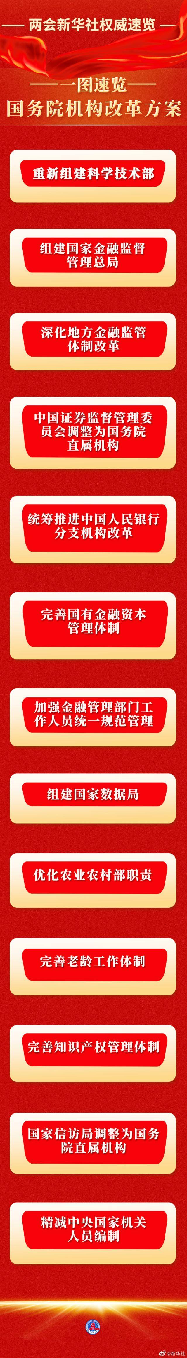 重大变革！国务院：组建国家金融监督管理总局<strong></p>
<p>期货首页</strong>，证监会调整为国务院直属机构！组建国家数据局