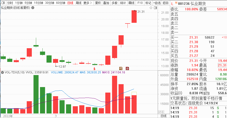 厉害了！弘业期货5连板<strong></p>
<p>期货首页</strong>，多位选手“吃肉”！这位选手买股胜率达100%！