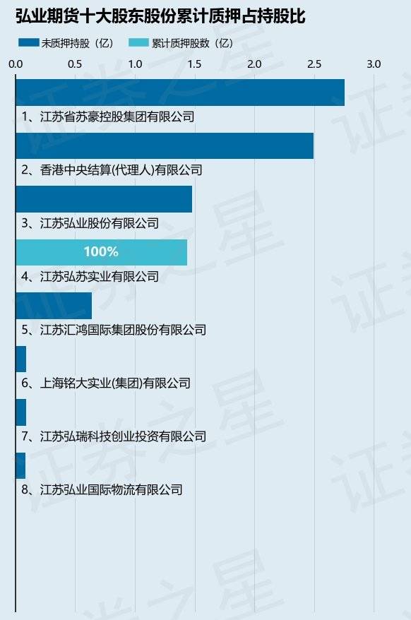 弘业期货（001236）股东江苏弘苏实业有限公司质押1.44亿股<strong></p>
<p>金融期货公司</strong>，占总股本14.24%
