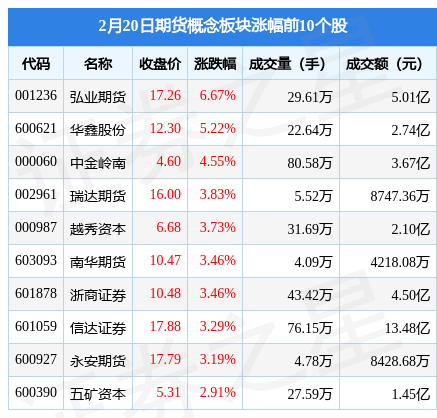 期货概念板块2月20日涨2.73%<strong></p>
<p>期货开户资金</strong>，弘业期货领涨，主力资金净流入2.35亿元