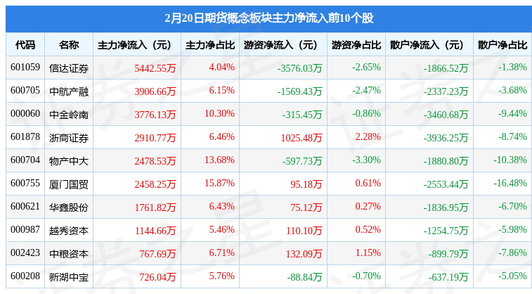 期货概念板块2月20日涨2.73%<strong></p>
<p>期货开户资金</strong>，弘业期货领涨，主力资金净流入2.35亿元