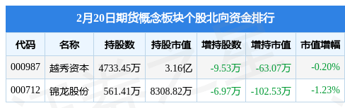 期货概念板块2月20日涨2.73%<strong></p>
<p>期货开户资金</strong>，弘业期货领涨，主力资金净流入2.35亿元