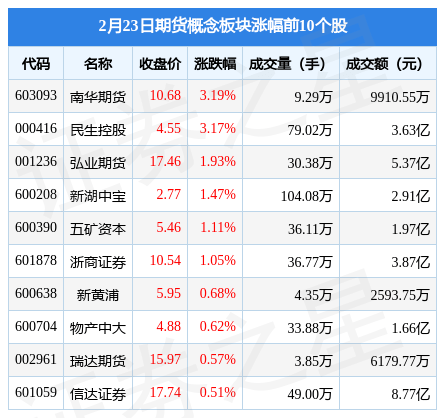 期货概念板块2月23日涨0.29%<strong></p>
<p>期货开户资金</strong>，南华期货领涨，主力资金净流出2.03亿元