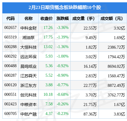 期货概念板块2月23日涨0.29%<strong></p>
<p>期货开户资金</strong>，南华期货领涨，主力资金净流出2.03亿元