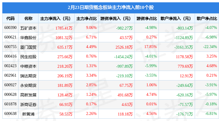 期货概念板块2月23日涨0.29%<strong></p>
<p>期货开户资金</strong>，南华期货领涨，主力资金净流出2.03亿元