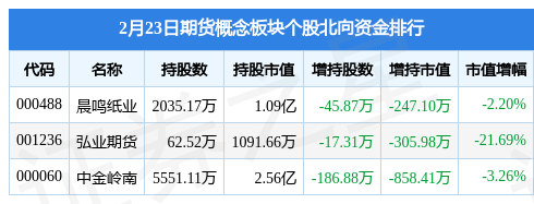 期货概念板块2月23日涨0.29%<strong></p>
<p>期货开户资金</strong>，南华期货领涨，主力资金净流出2.03亿元