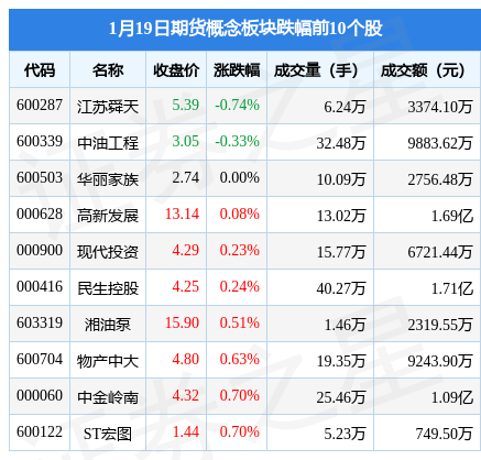 期货概念板块1月19日涨2.48%<strong></p>
<p>期货开户资金</strong>，弘业期货领涨，主力资金净流入2.76亿元