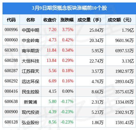 期货概念板块3月9日跌1%<strong></p>
<p>期货开户资金</strong>，弘业期货领跌，主力资金净流出3.5亿元