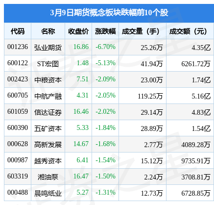 期货概念板块3月9日跌1%<strong></p>
<p>期货开户资金</strong>，弘业期货领跌，主力资金净流出3.5亿元