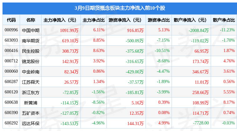 期货概念板块3月9日跌1%<strong></p>
<p>期货开户资金</strong>，弘业期货领跌，主力资金净流出3.5亿元