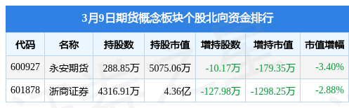 期货概念板块3月9日跌1%<strong></p>
<p>期货开户资金</strong>，弘业期货领跌，主力资金净流出3.5亿元