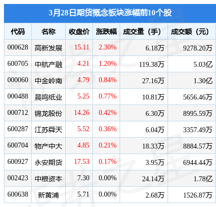 期货概念板块3月28日跌0.34%<strong></p>
<p>期货开户资金</strong>，弘业期货领跌，主力资金净流出1.59亿元