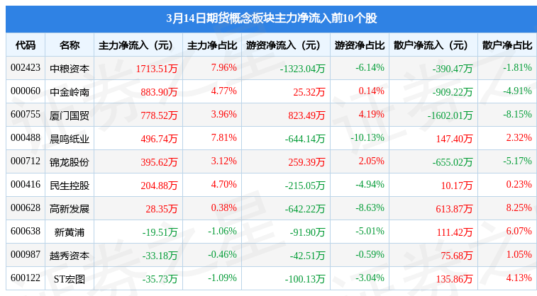 期货概念板块3月14日跌1.11%<strong></p>
<p>期货开户资金</strong>，弘业期货领跌，主力资金净流出2.03亿元