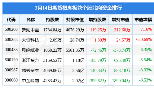 期货概念板块3月14日跌1.11%<strong></p>
<p>期货开户资金</strong>，弘业期货领跌，主力资金净流出2.03亿元