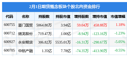 期货概念板块2月1日涨2.96%<strong></p>
<p>期货开户资金</strong>，瑞达期货领涨，主力资金净流入3282.38万元