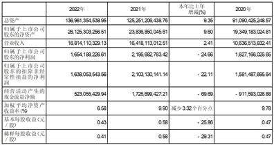 浙商证券股份有限公司2022年度报告摘要