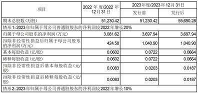 江西煌上煌集团食品股份有限公司关于向特定对象发行股票摊薄即期回报的 风险提示及采取填补措施和相关主体 承诺事项（二次修订稿）的公告