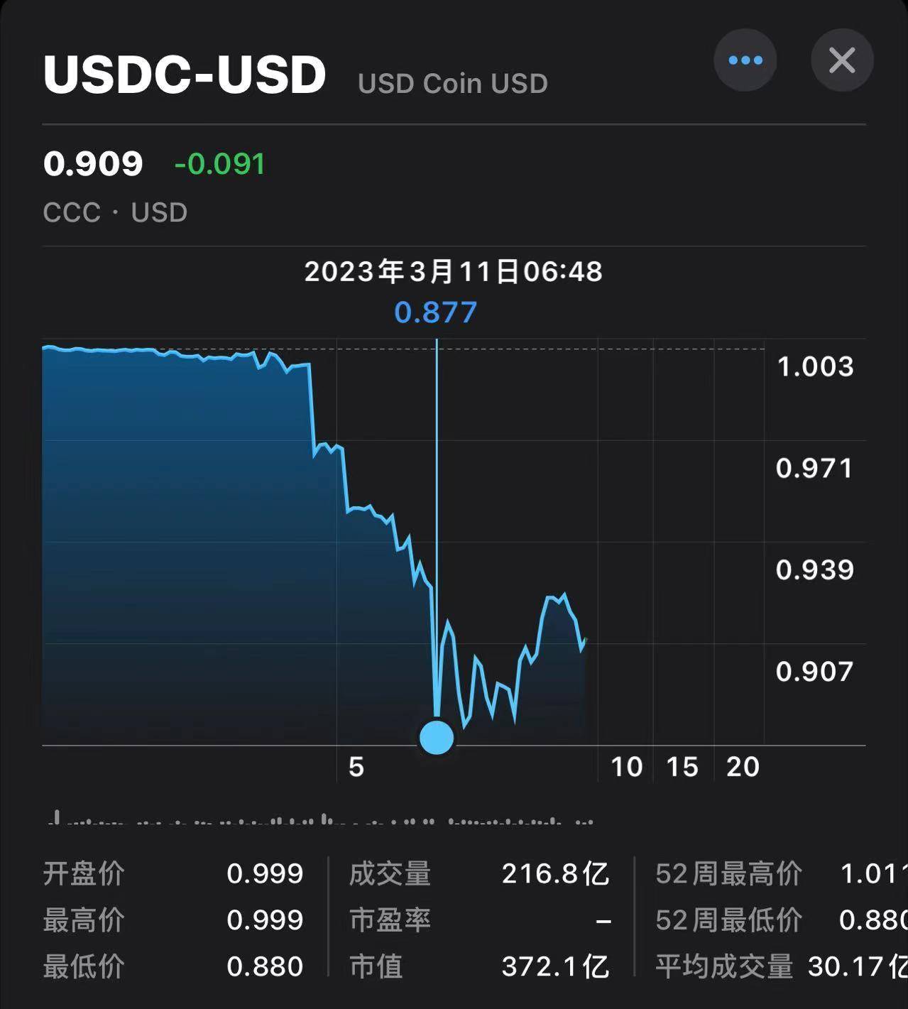 风暴蔓延！稳定币USDC价格“破9”脱锚<strong></p>
<p>USDT价值</strong>，发行商Circle：有33亿美元仍留在硅谷银行