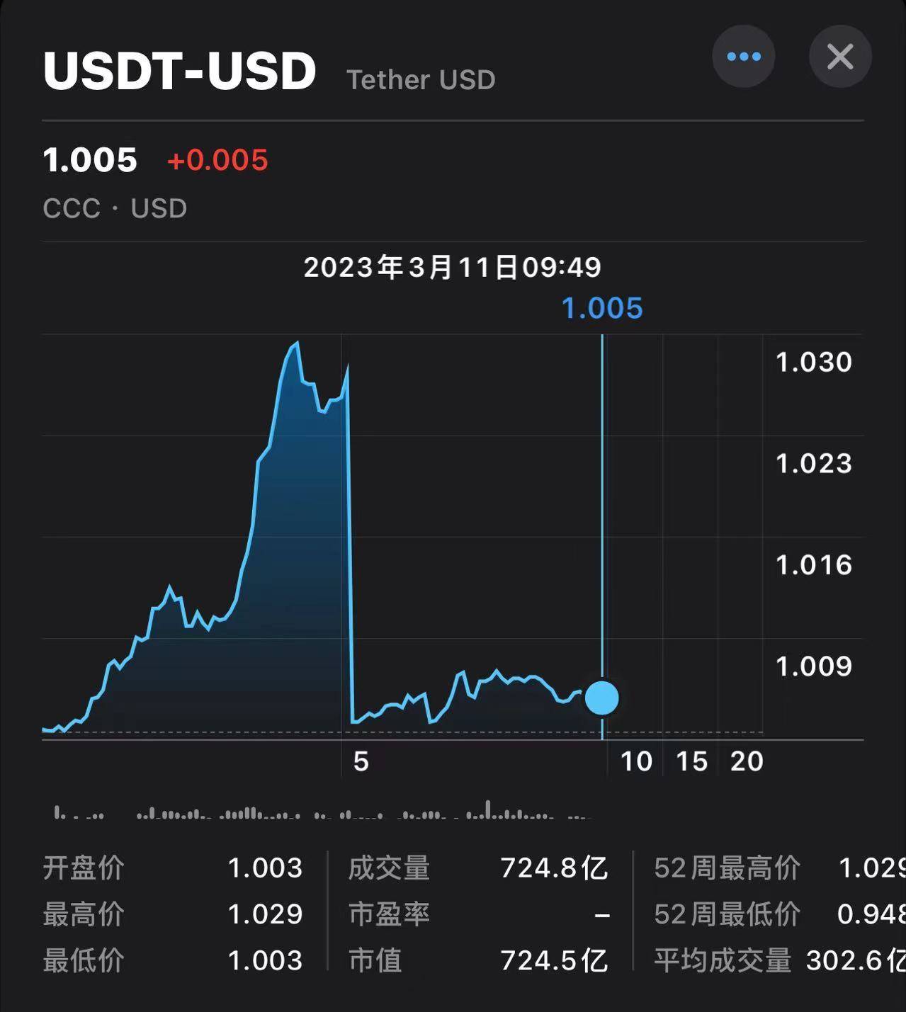 风暴蔓延！稳定币USDC价格“破9”脱锚<strong></p>
<p>USDT价值</strong>，发行商Circle：有33亿美元仍留在硅谷银行