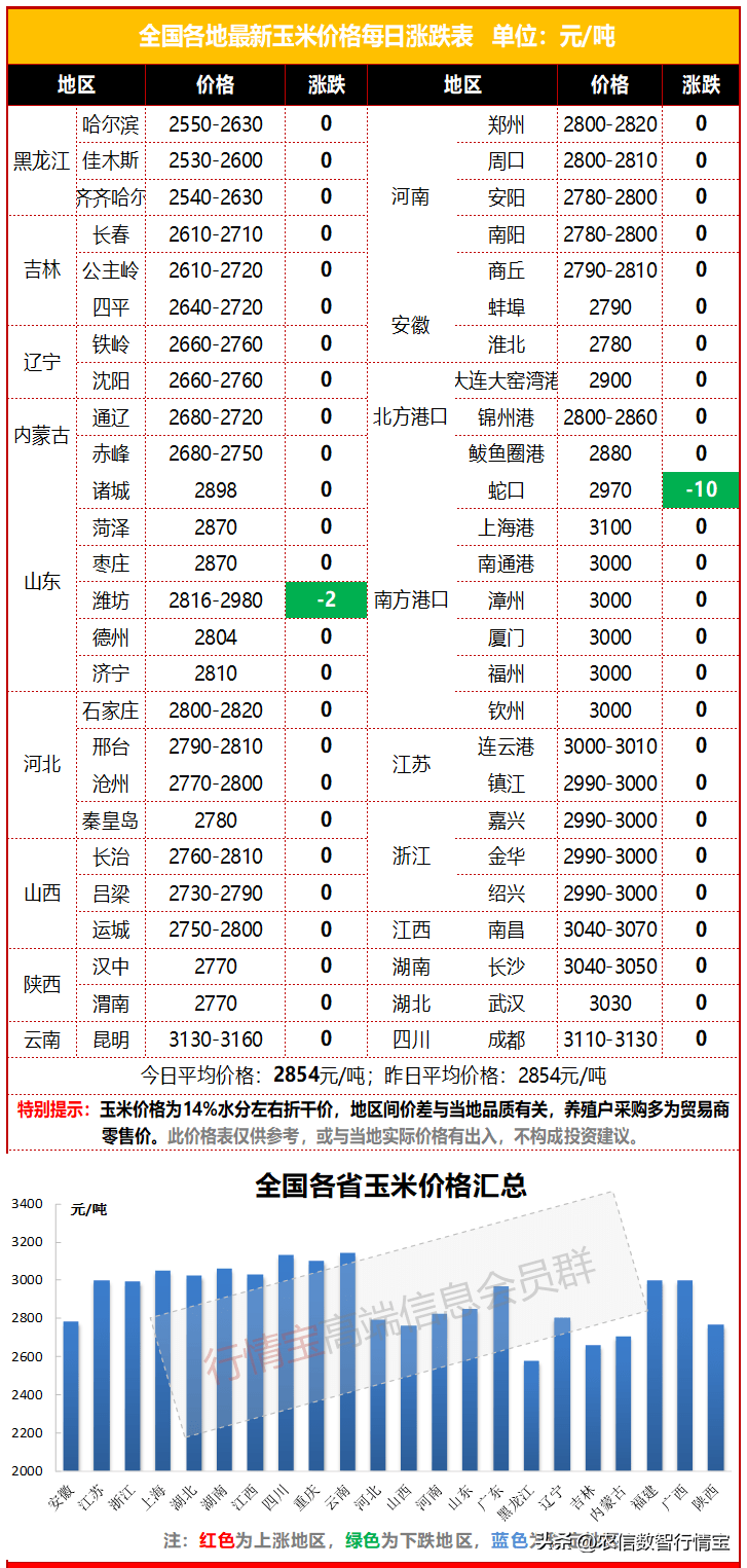 玉米价格还要跌？别慌<strong></p>
<p>fil币价格今日行情</strong>，跌幅有限！今日玉米价格行情