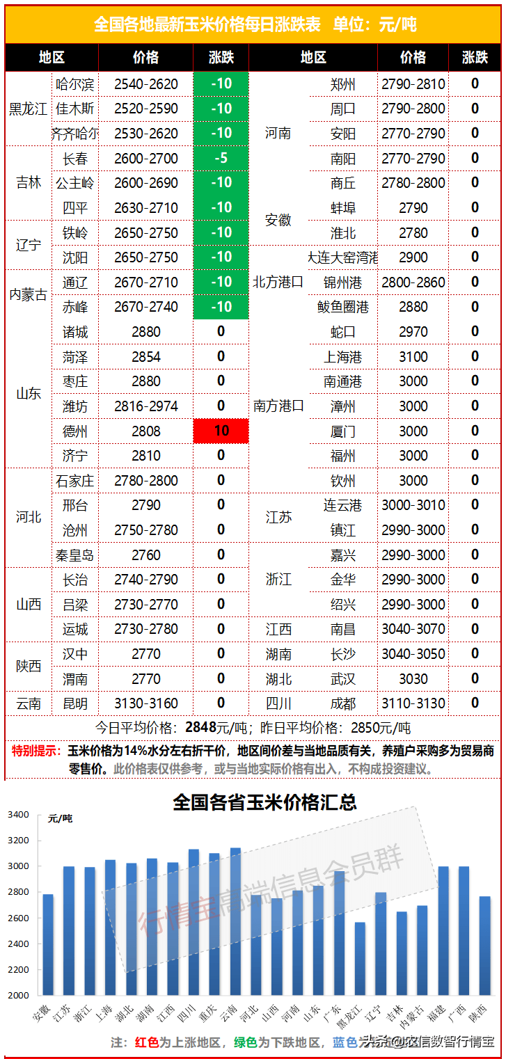 今日玉米价格行情丨山东、河南粮源所剩不多<strong></p>
<p>fil币价格今日行情</strong>，玉米价格上涨