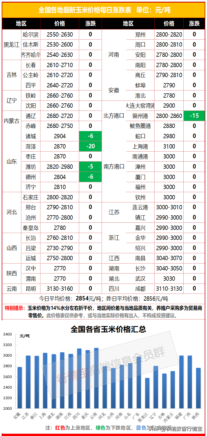 进口玉米利润向好<strong></p>
<p>fil币价格今日行情</strong>，国内玉米继续下跌！今日玉米价格行情