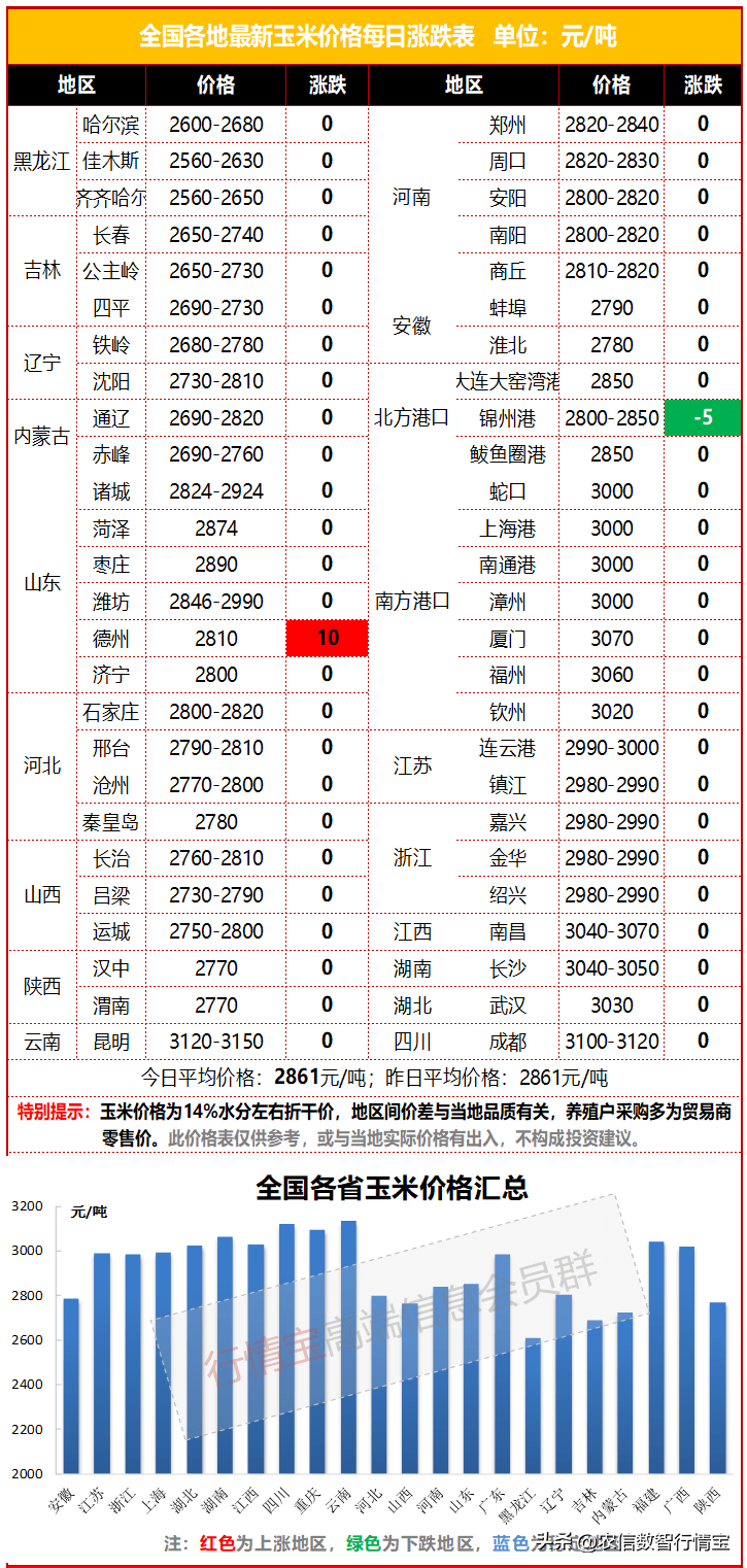农业农村部：生猪存栏历史新高<strong></p>
<p>fil币价格今日行情</strong>，玉米消费可期！今日玉米价格行情