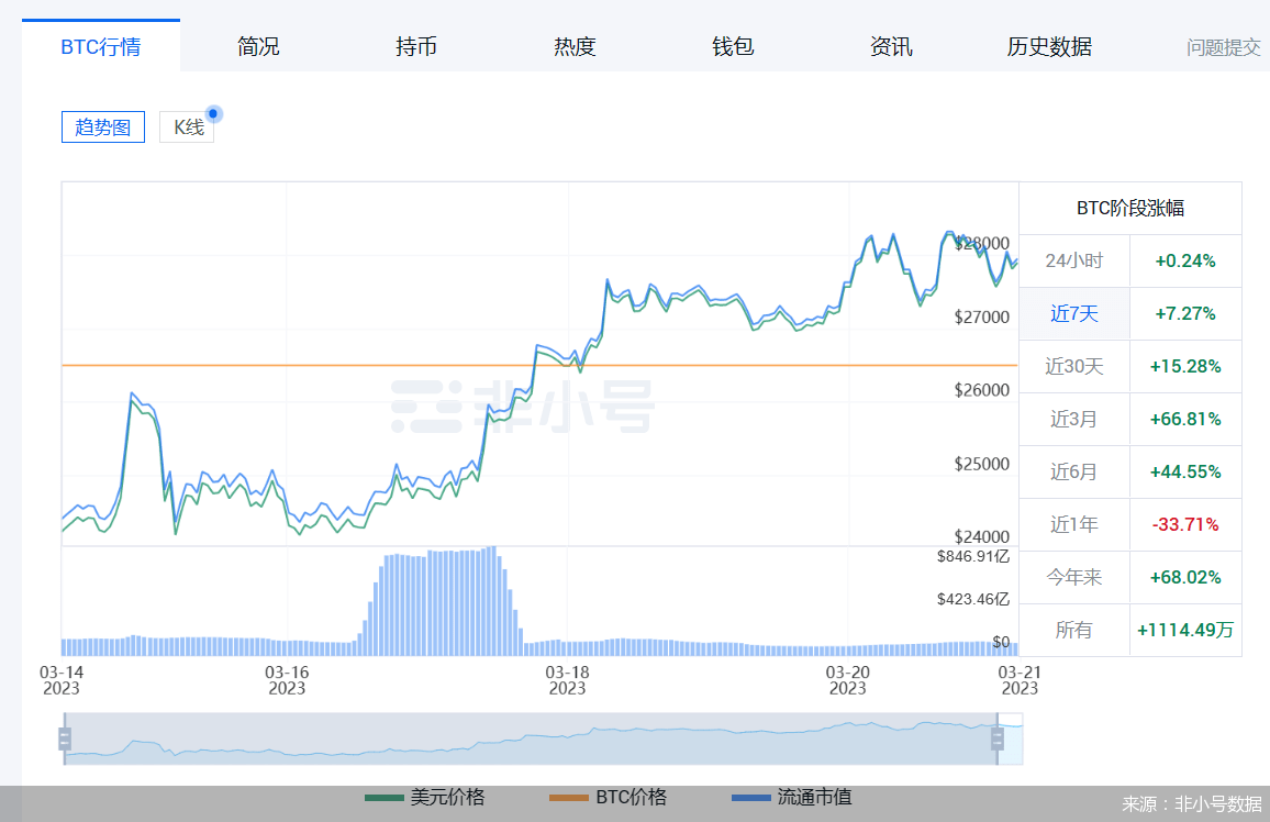 全球避险情绪升温｜比特币涨破2.82万美元！近三月涨幅66.81%<strong></p>
<p>比特币最新价格美元</strong>，什么原因？