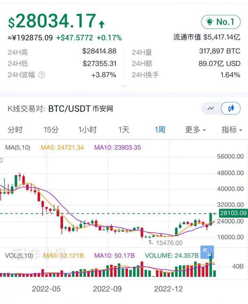 重上2.8万美元关口！比特币成欧美银行业危机“大赢家”<strong></p>
<p>比特币最新价格美元</strong>，比特币NFT市场火爆