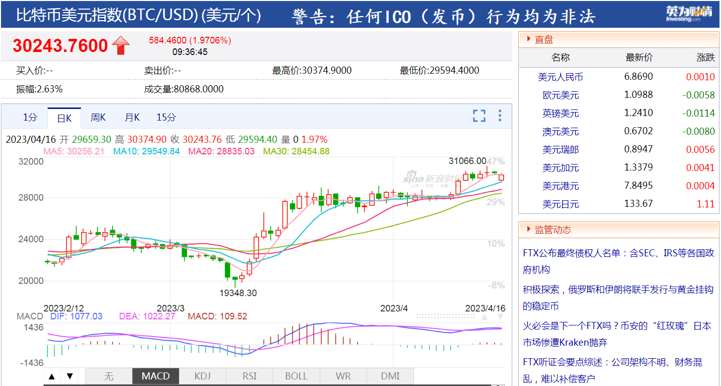 市值超4万亿<strong></p>
<p>比特币最新价格美元</strong>，币圈龙头一举击败特斯拉，今年已大涨80%！超级富豪遭“血洗”，7600亿灰飞烟灭