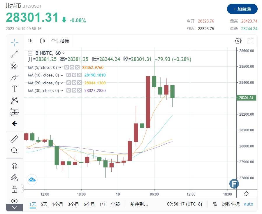 重磅行情<strong></p>
<p>比特币最新价格美元</strong>！黄金跌破2000大关 比特币重返2.8万 美国银行、富达增持微策略“看涨比特币”