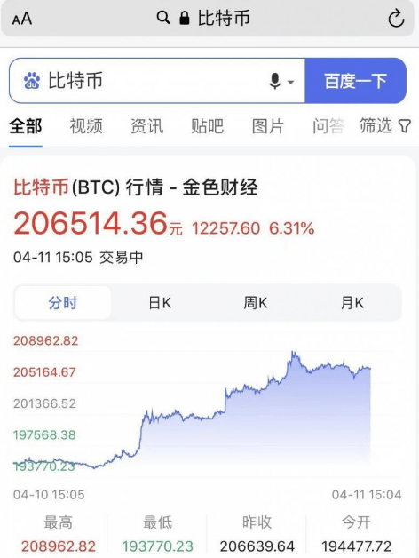 ​百度抖音已可支持查询多款加密货币行情<strong></p>
<p>狗狗币今日价格</strong>，比特币今日升破3万美元
