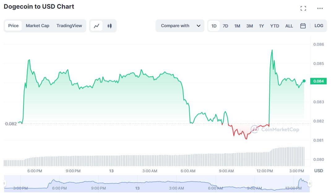 马斯克金口一开<strong></p>
<p>xrp</strong>！狗狗币瞬间秒涨5% 推特加密支付的希望再次复苏？