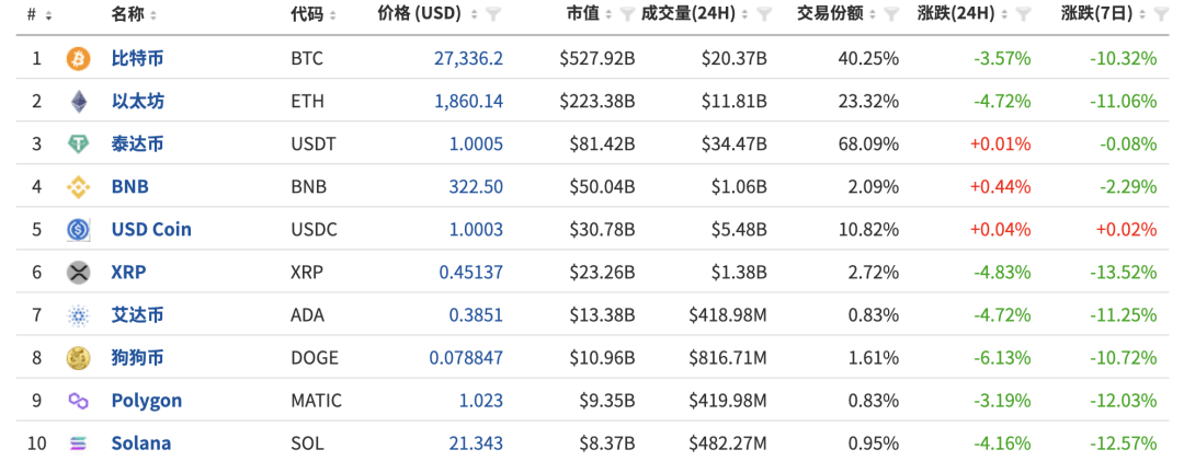 超5.8万人爆仓<strong></p>
<p>xrp</strong>，崩了？价值上亿黄金机场被盗，并非首次！6死109伤，这一国突发…