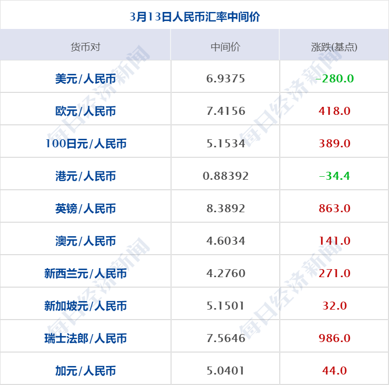 早财经丨大跌61%！又一银行股崩了<strong></p>
<p>eth价格</strong>，拜登讲话；离岸人民币大涨1000点；今天将超茅台？中国移动市值达2.1万亿；杭州“抢人”：大专或可落户