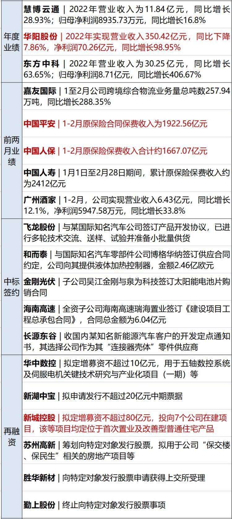 早财经丨大跌61%！又一银行股崩了<strong></p>
<p>eth价格</strong>，拜登讲话；离岸人民币大涨1000点；今天将超茅台？中国移动市值达2.1万亿；杭州“抢人”：大专或可落户