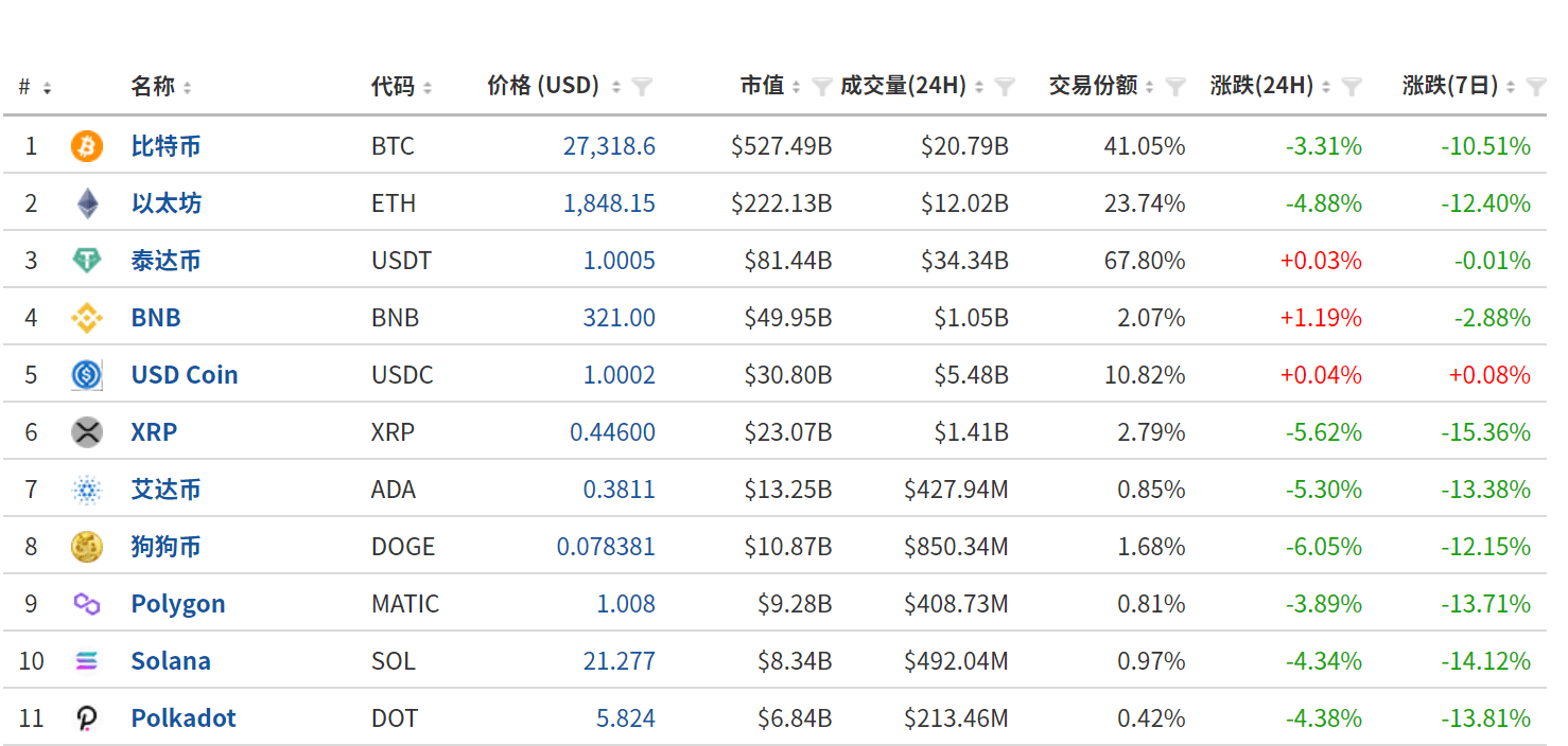 比特币跌超3%<strong></p>
<p>狗狗币价格</strong>，狗狗币跌超6%！全网24小时57964人爆仓，15亿元蒸发！加密币下跌的原因是......