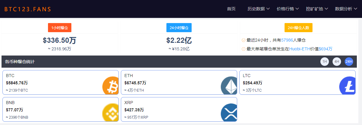 比特币跌超3%<strong></p>
<p>狗狗币价格</strong>，狗狗币跌超6%！全网24小时57964人爆仓，15亿元蒸发！加密币下跌的原因是......