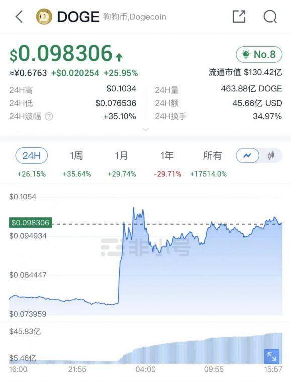 推特图标变狗头！马斯克再次“带飞”狗狗币<strong></p>
<p>狗狗币价格</strong>，涨超35%创近半年新高