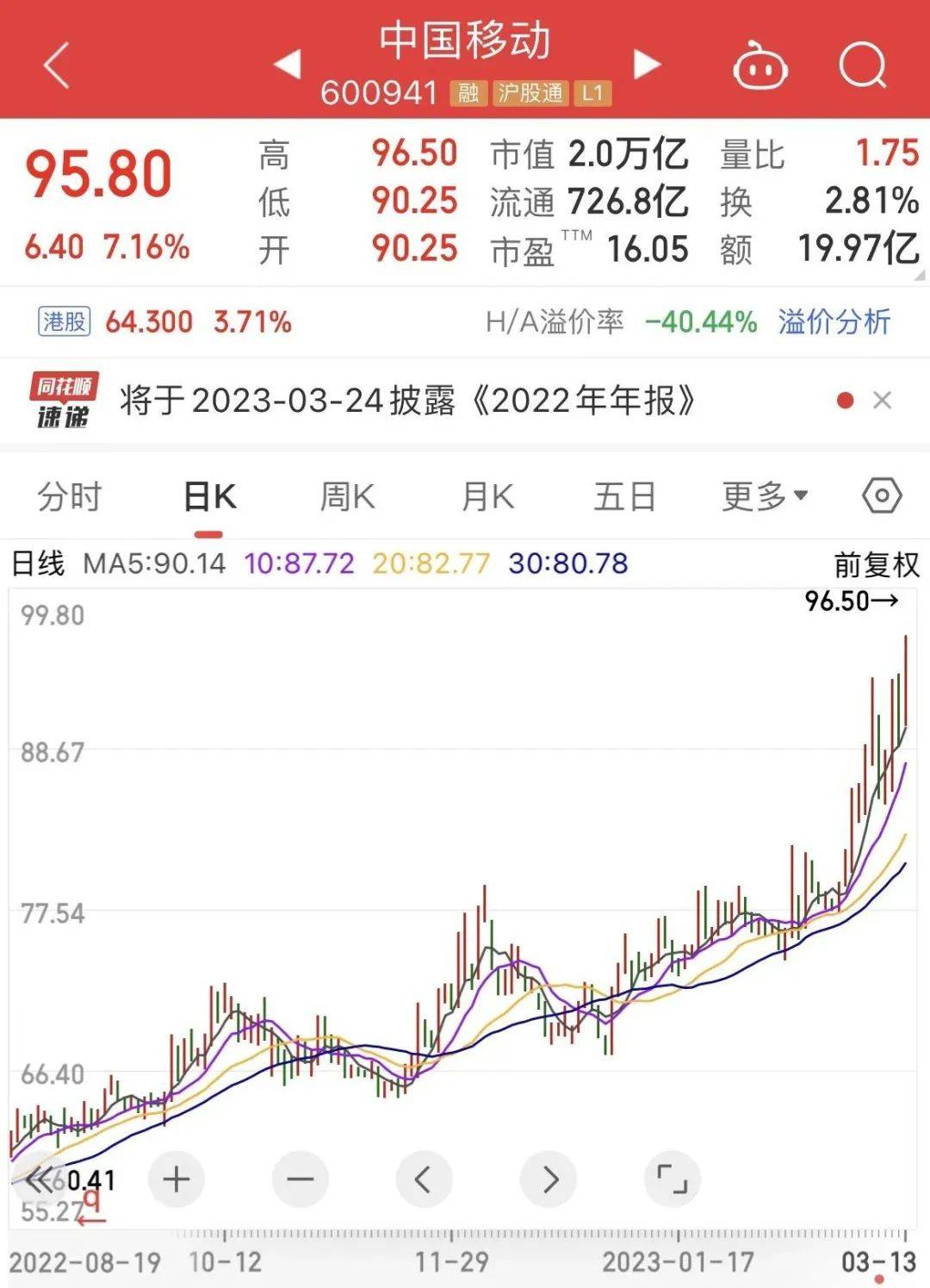 沪指V形反弹<strong></p>
<p>瑞波币今日行情</strong>，两大通信巨头齐创新高！“一带一路”主题主升浪行情有望来临，电缆龙头新增业务超20亿，两大资金抢筹这些概念股