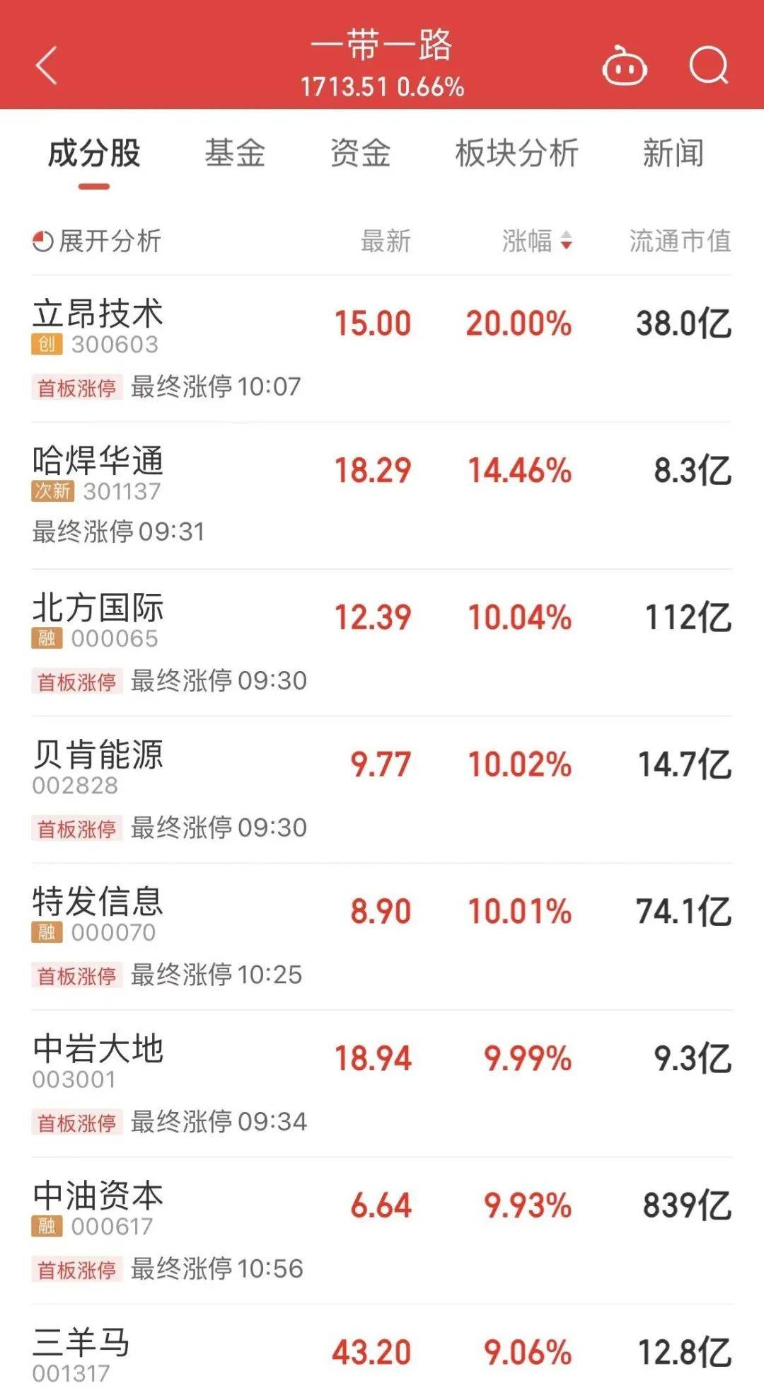 沪指V形反弹<strong></p>
<p>瑞波币今日行情</strong>，两大通信巨头齐创新高！“一带一路”主题主升浪行情有望来临，电缆龙头新增业务超20亿，两大资金抢筹这些概念股