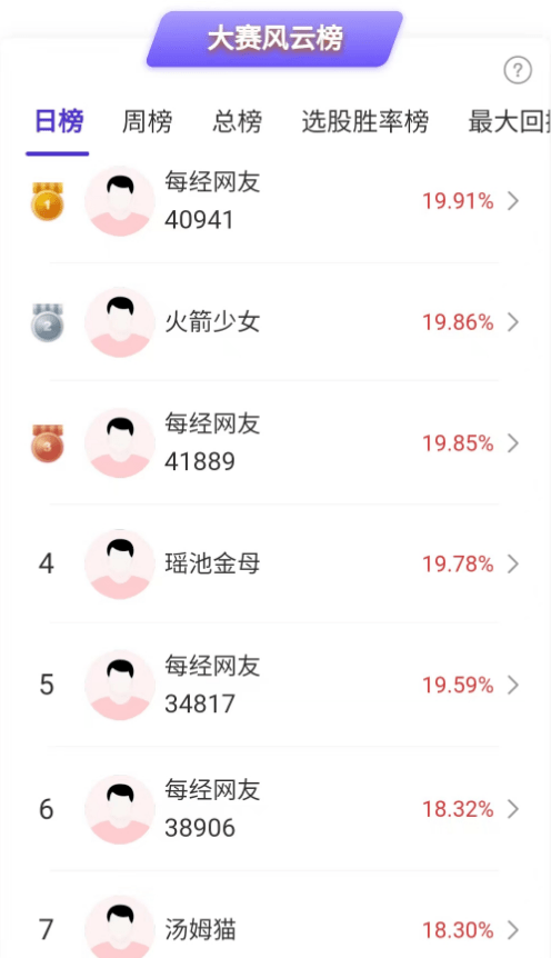 刷新纪录！160名选手单日盈利超10%！人工智能又迎利好<strong></p>
<p>瑞波币今日行情</strong>，快来角逐大奖！