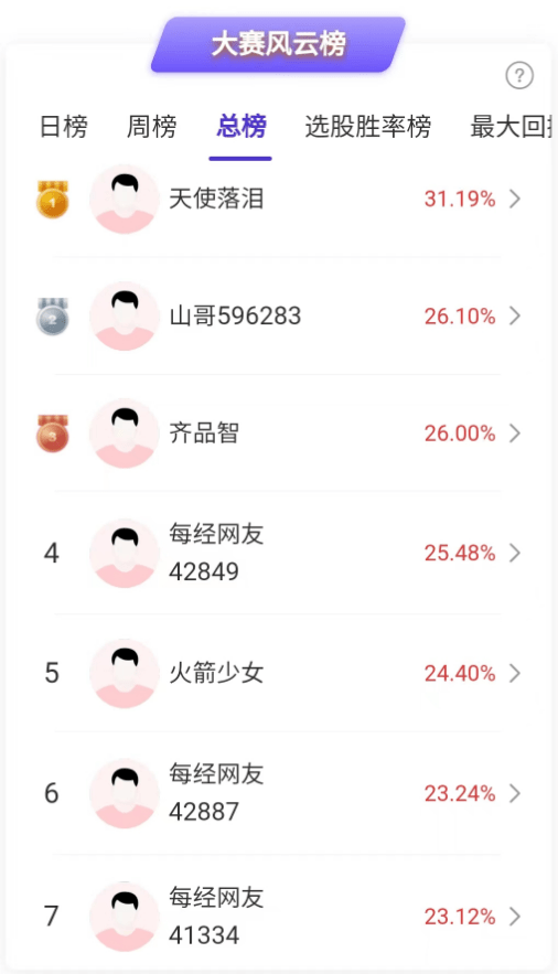 刷新纪录！160名选手单日盈利超10%！人工智能又迎利好<strong></p>
<p>瑞波币今日行情</strong>，快来角逐大奖！