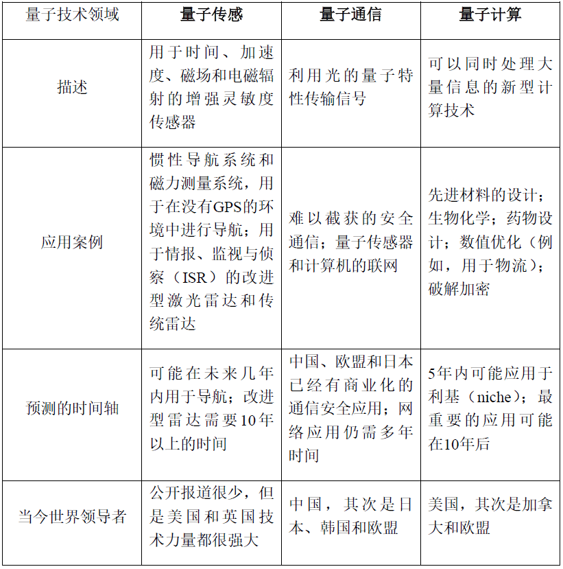 量子技术的商业和军事应用及其时间轴