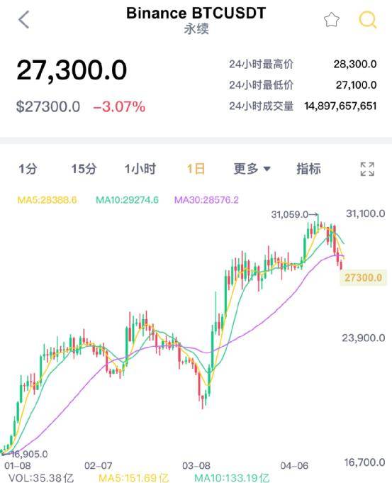 突然跳水<strong></p>
<p>流动性挖矿</strong>！“7万人爆仓”
