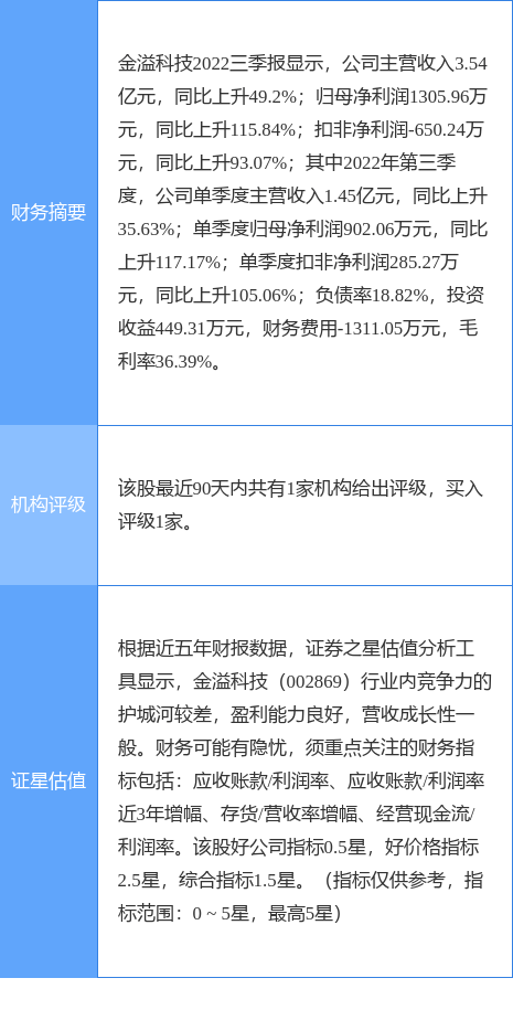 异动快报：金溢科技（002869）4月10日10点40分触及涨停板